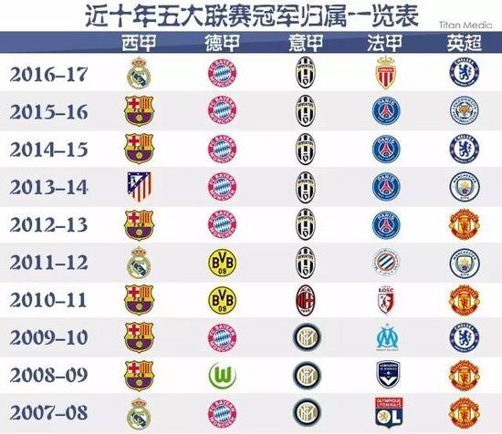 球星成就的